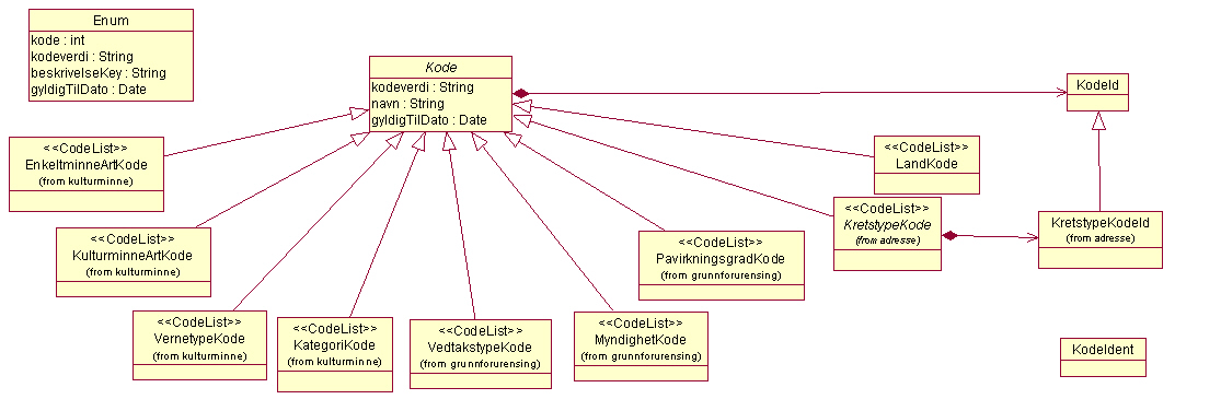 Analysemodell for Kode
