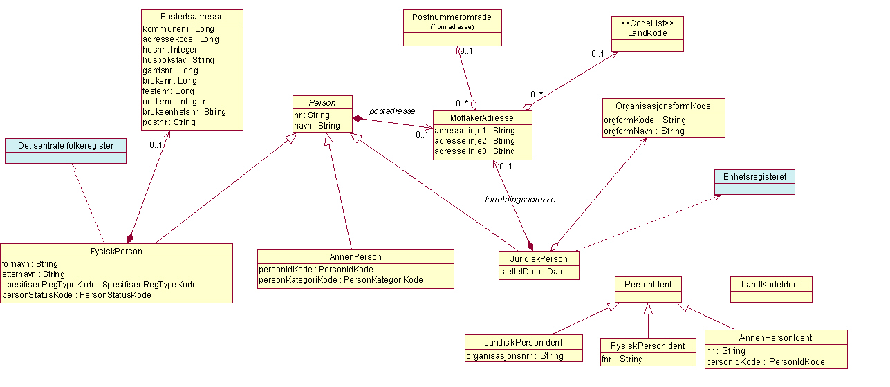 Analysemodell for Person