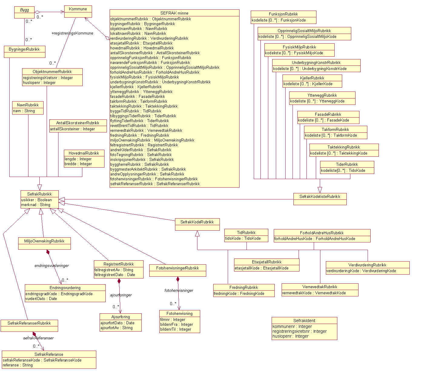 Analysemodell for Sefrak